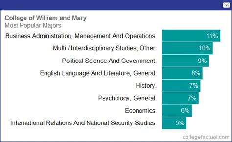 william and mary majors|william and mary government major.